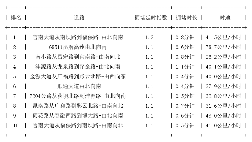 10月26日07时, 昆明早高峰路况