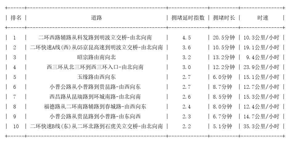 10月26日09时, 昆明早高峰路况