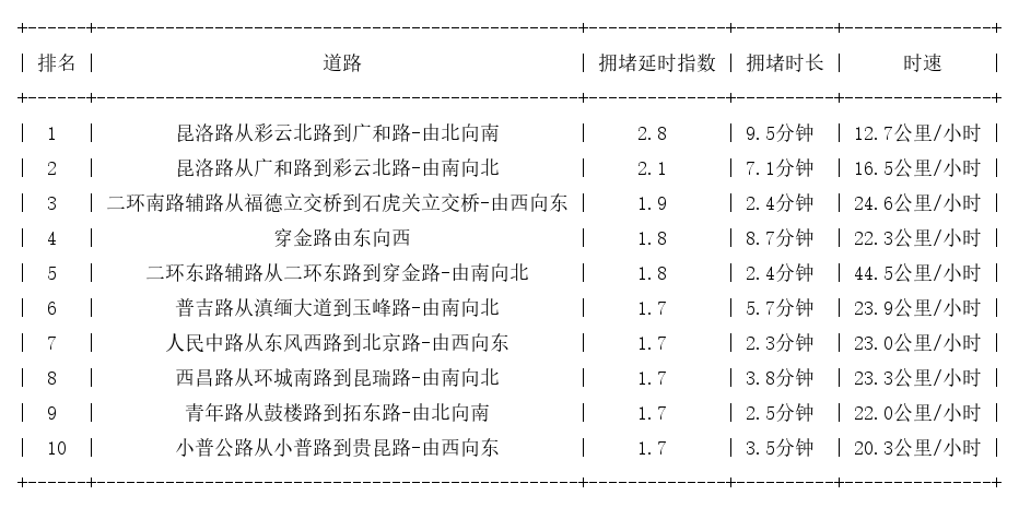 10月26日17时, 昆明晚高峰路况