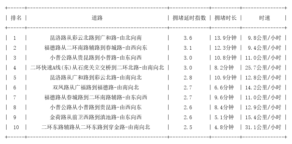 10月26日18时, 昆明晚高峰路况