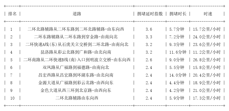 10月26日19时, 昆明晚高峰路况