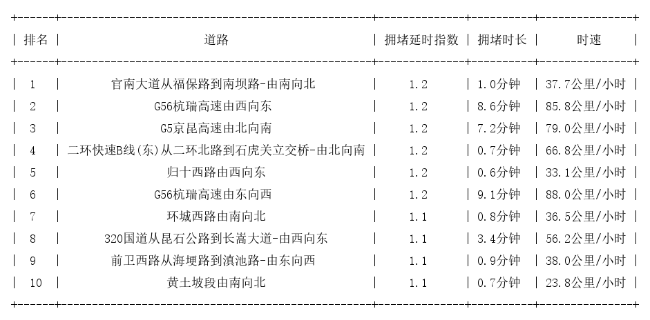 10月27日07时, 昆明早高峰路况