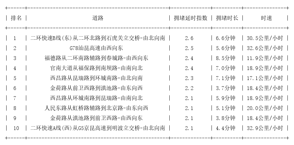 10月27日08时, 昆明早高峰路况