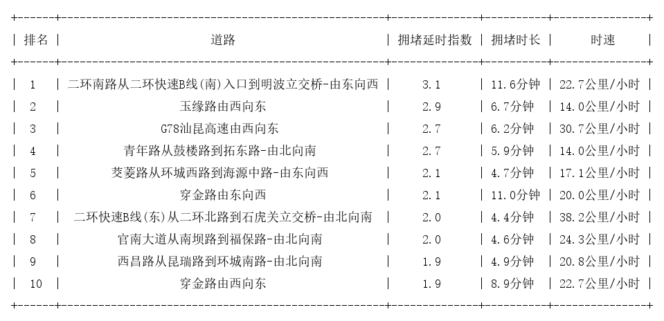 10月27日09时, 昆明早高峰路况