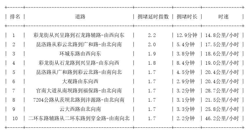 10月27日17时, 昆明晚高峰路况