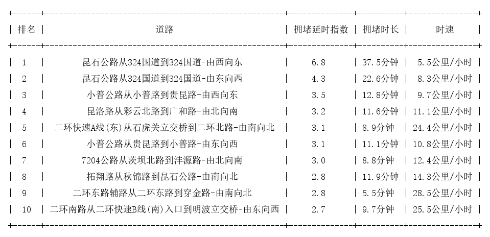 10月27日18时, 昆明晚高峰路况
