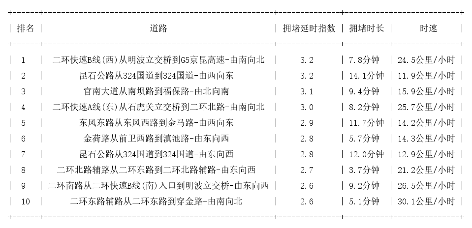 10月27日19时, 昆明晚高峰路况