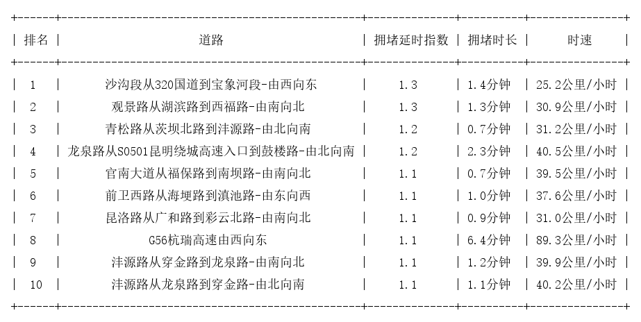 10月28日07时, 昆明早高峰路况