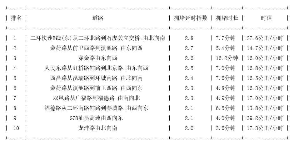 10月28日08时, 昆明早高峰路况