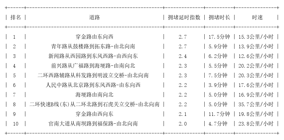 10月28日09时, 昆明早高峰路况