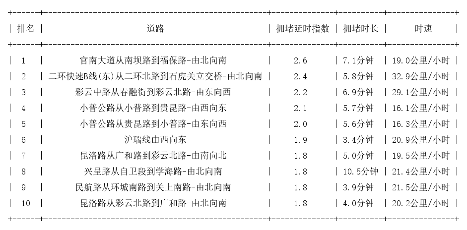 10月28日17时, 昆明晚高峰路况