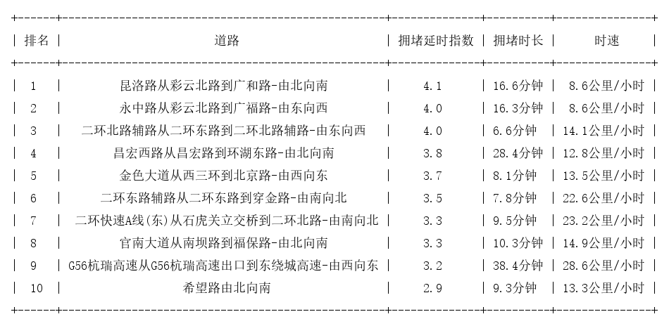 10月28日19时, 昆明晚高峰路况