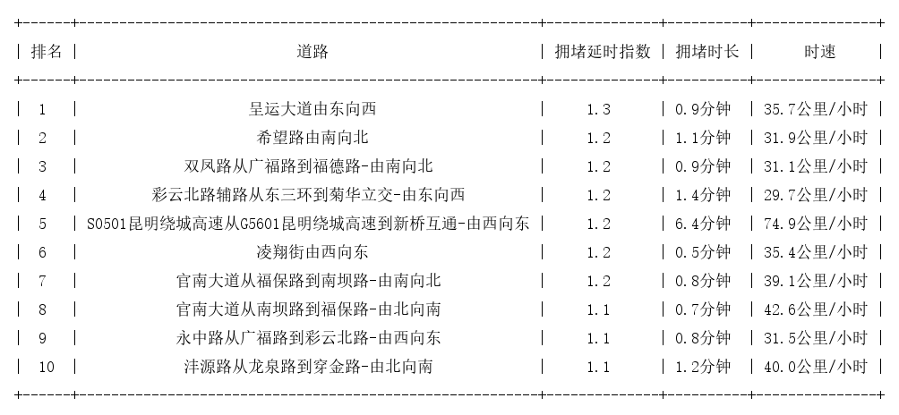 10月29日07时, 昆明早高峰路况