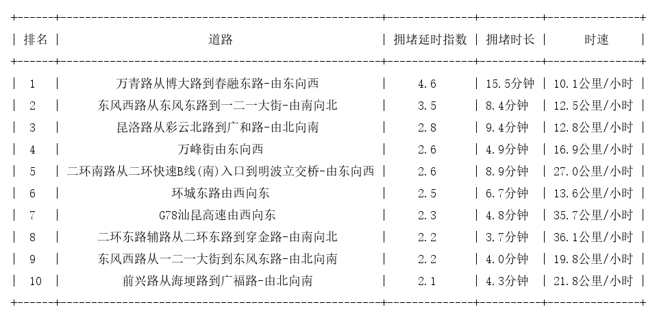 10月29日17时, 昆明晚高峰路况