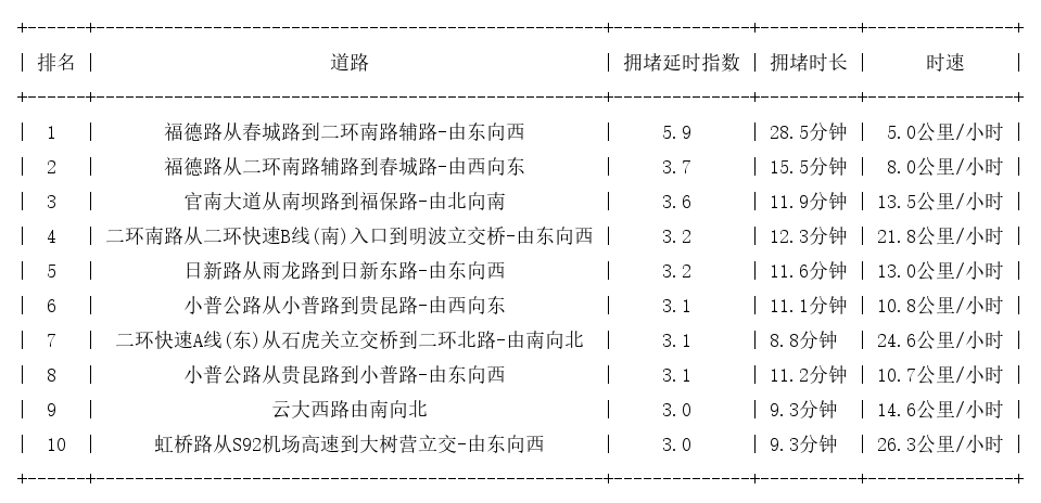 10月29日18时, 昆明晚高峰路况