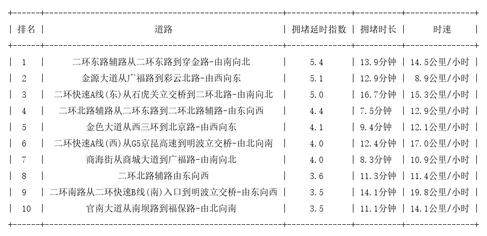 10月29日19时, 昆明晚高峰路况