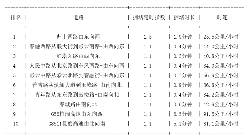 10月30日07时, 昆明早高峰路况