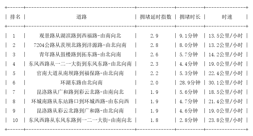 10月30日17时, 昆明晚高峰路况