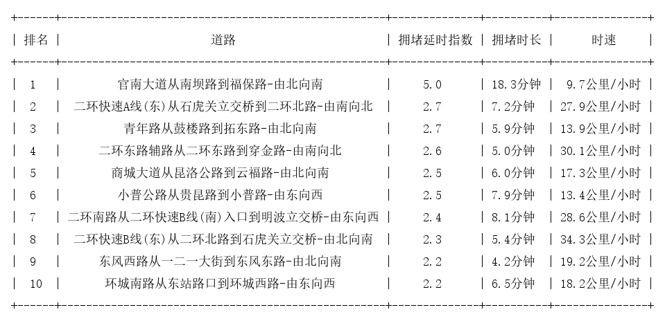 10月30日18时, 昆明晚高峰路况