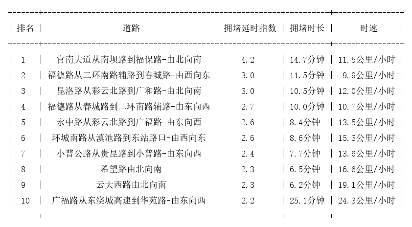 10月30日19时, 昆明晚高峰路况