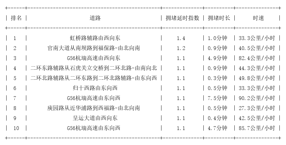 10月31日07时, 昆明早高峰路况