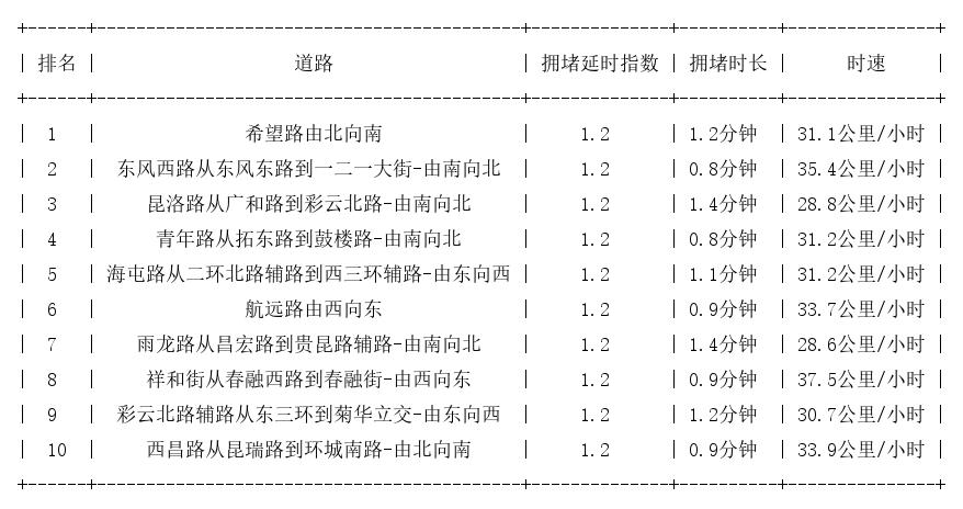 10月31日08时, 昆明早高峰路况