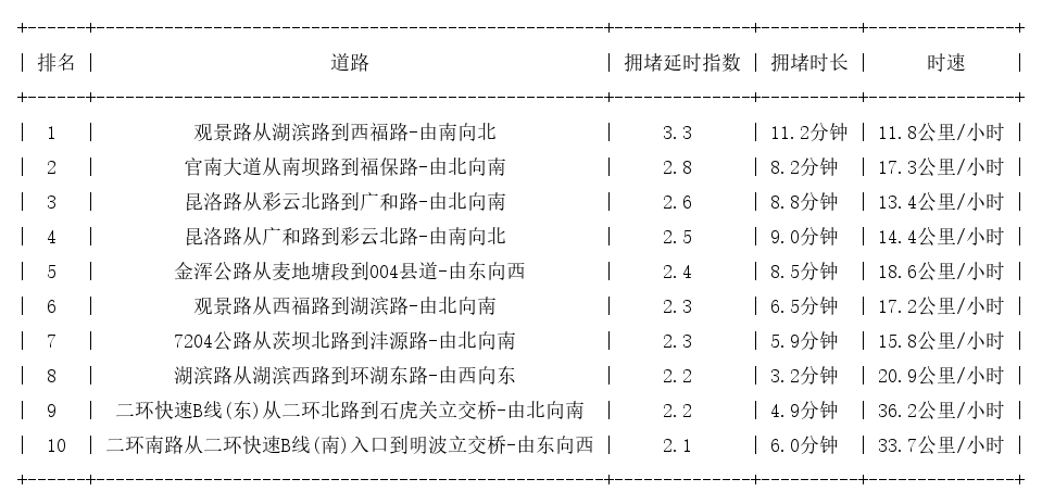 10月31日17时, 昆明晚高峰路况