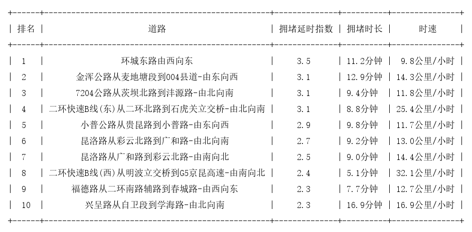 10月31日18时, 昆明晚高峰路况