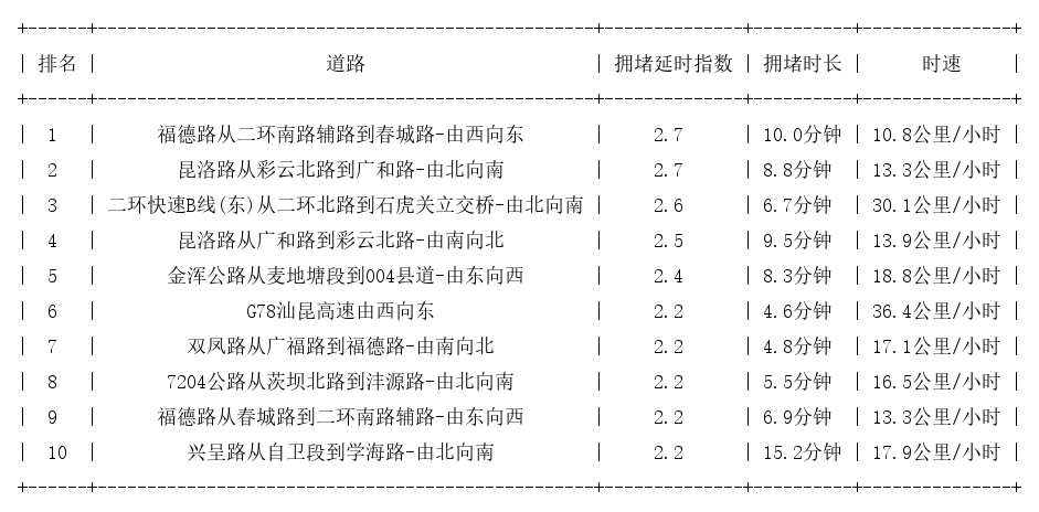 10月31日19时, 昆明晚高峰路况