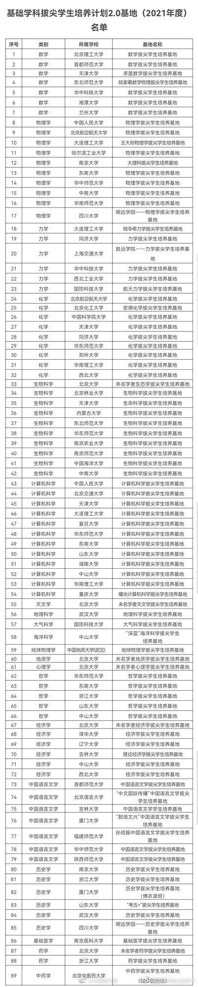 89个！教育部公布基础学科拔尖学生培养计划2.0基地名单