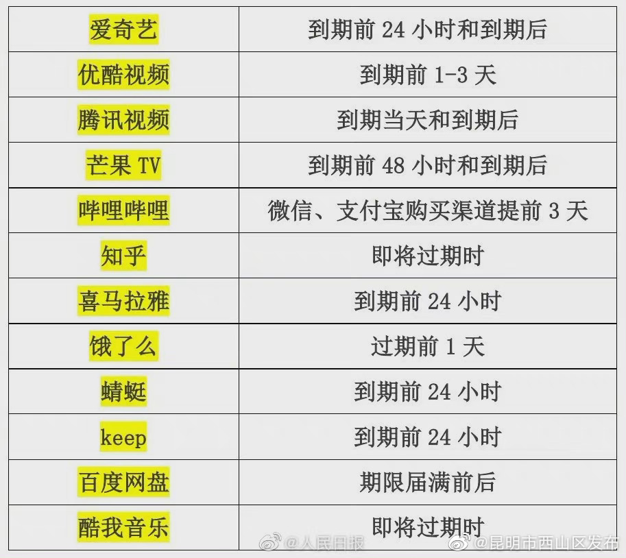 一目了然！12款APP自动续费扣款期限对比