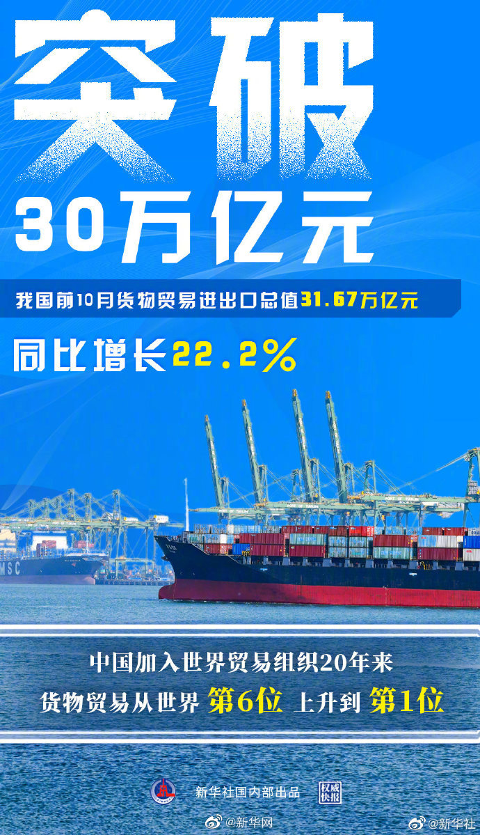 增长22.2%，我国前10月货物贸易进出口突破30万亿元