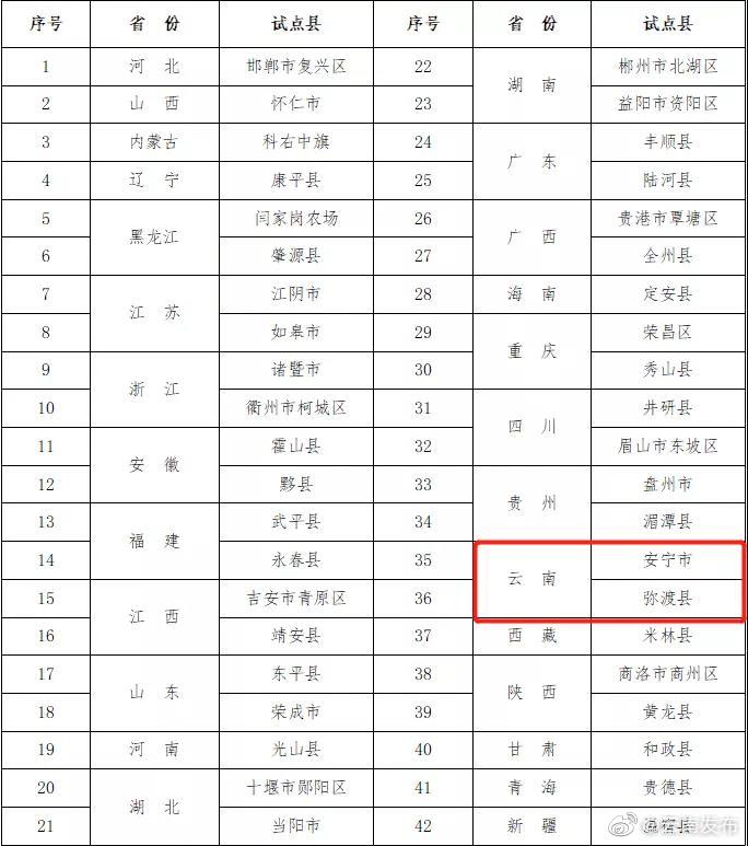 中央资金补助建设！云南两地成试点