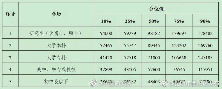 “昆明市西山区发布”微博