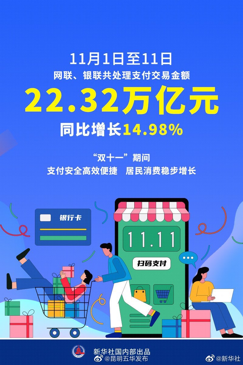 双十一期间网联和银联共处理支付交易22.32万亿元