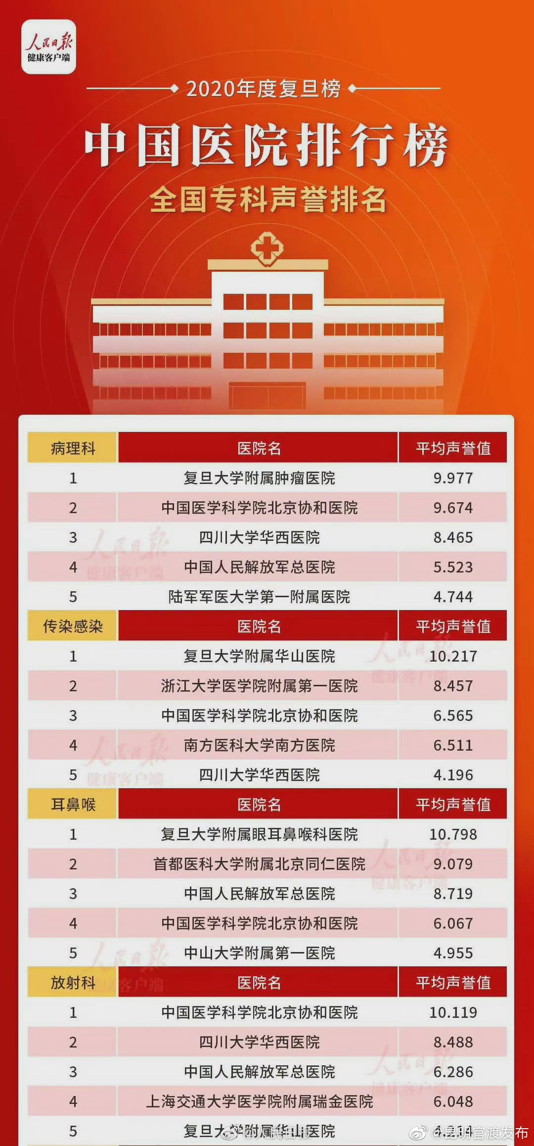 “昆明官渡发布”微博