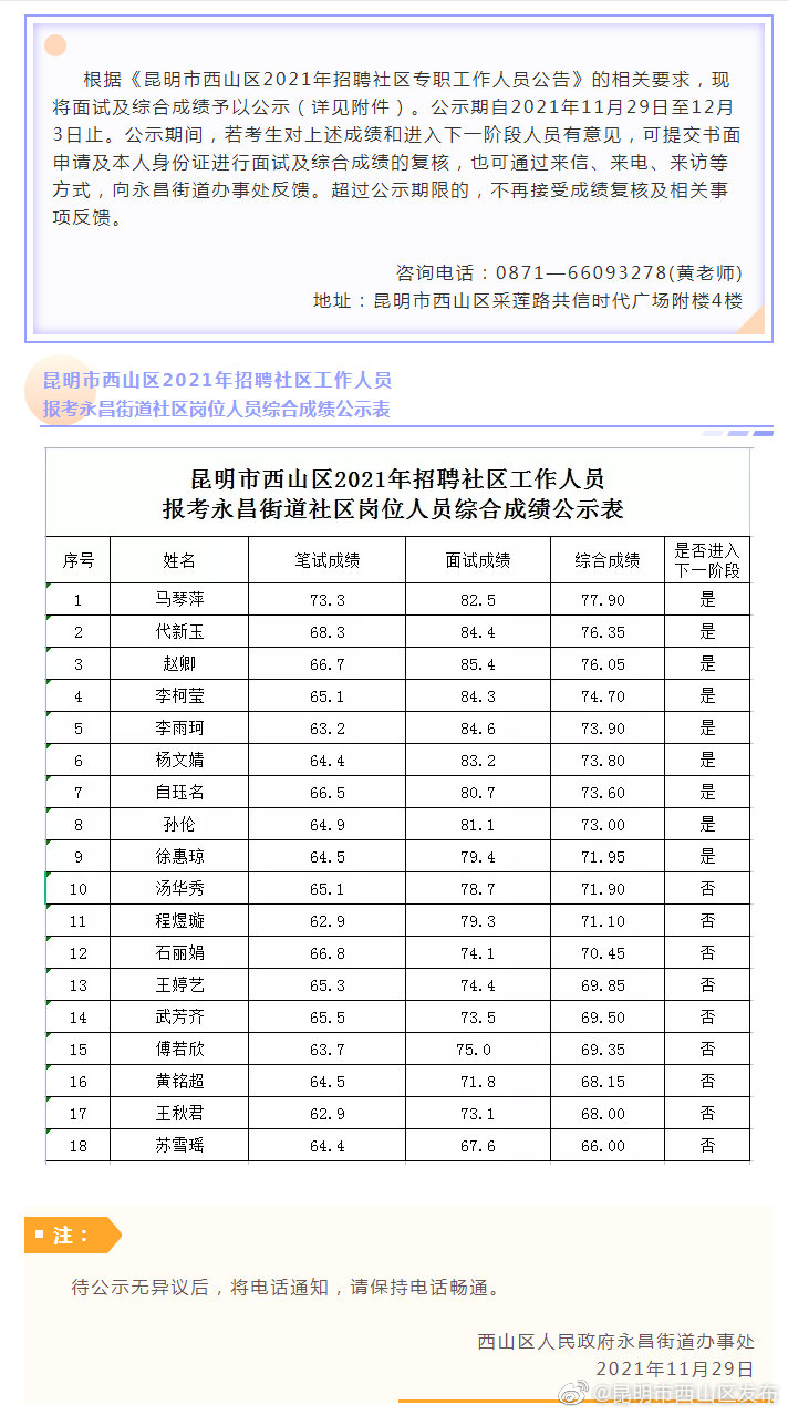昆明市西山区2021年招聘社区工作人员报考永昌街道社区岗位人员综合成绩公示