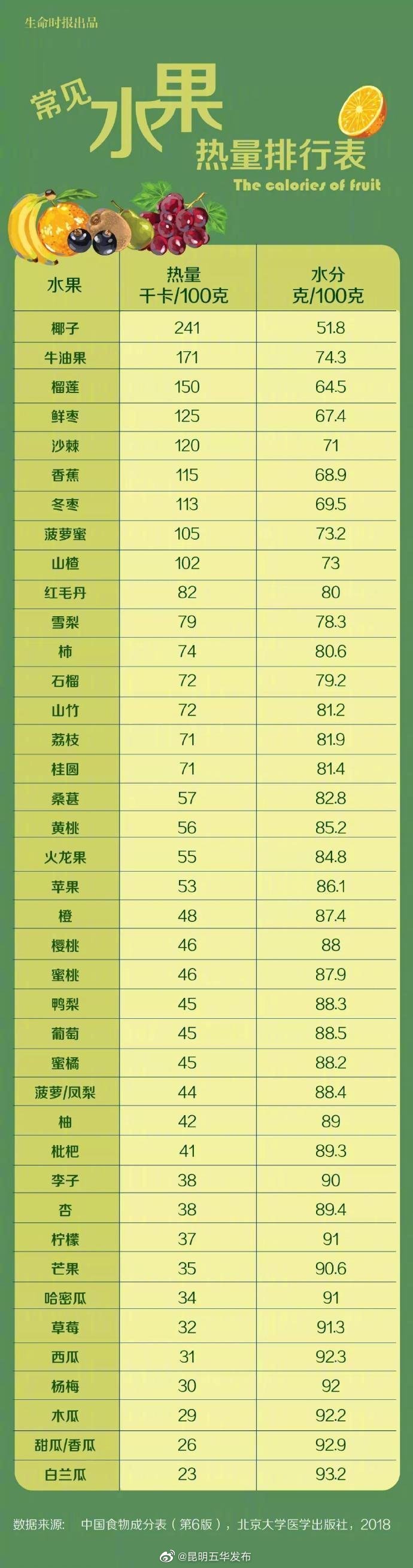 一张水果热量排行表，没想到这些水果让人发胖