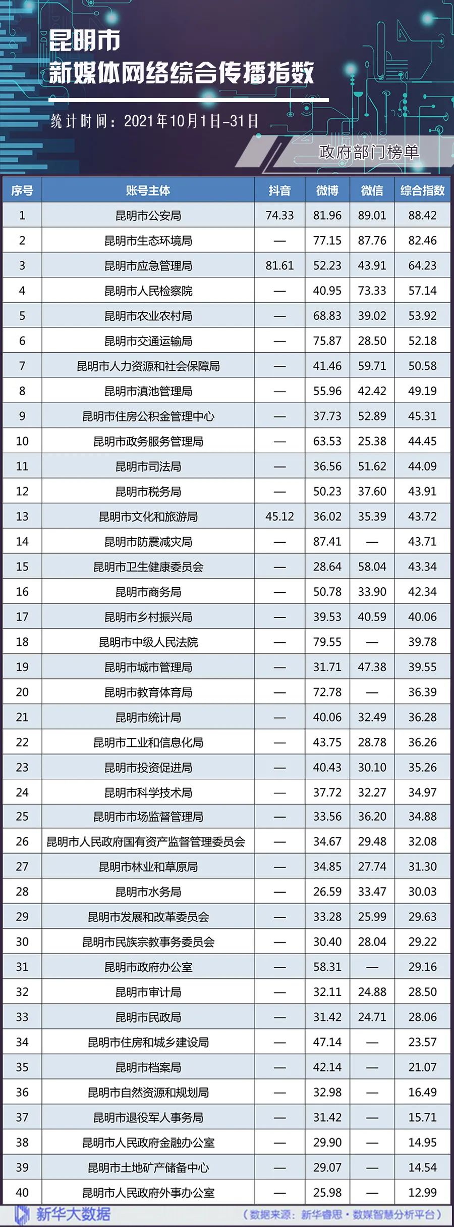 昆明发布