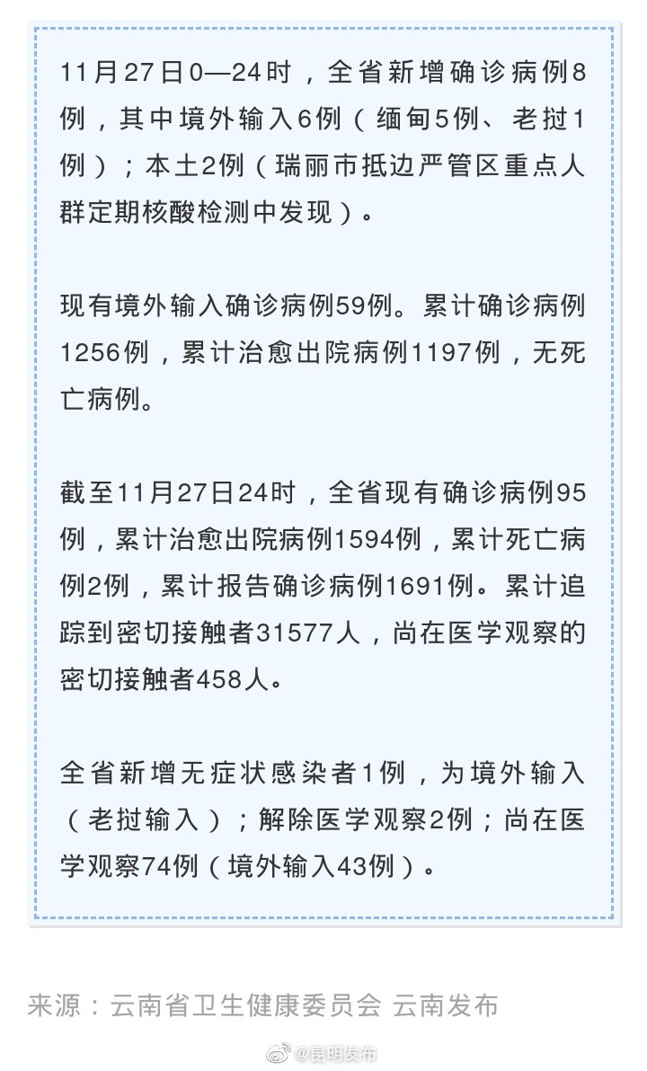 11月27日，云南新增境外输入确诊病例6例，瑞丽新增本土确诊病例2例（系抵边严管区重点人群定期核酸检测中发现）