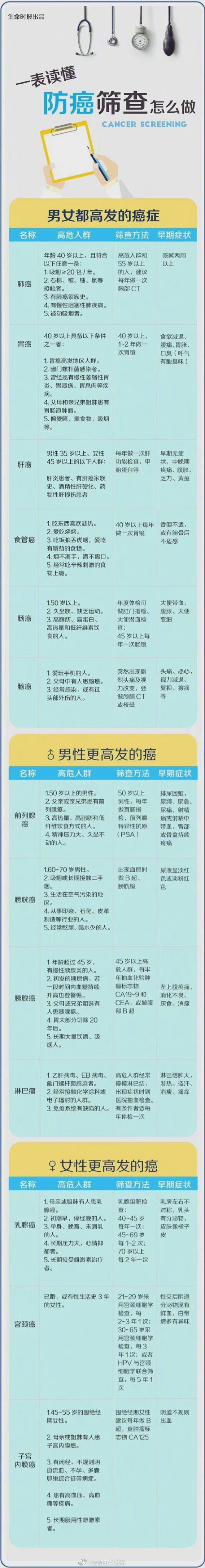 国人最高发的13种癌 一表读懂防癌筛查怎么做