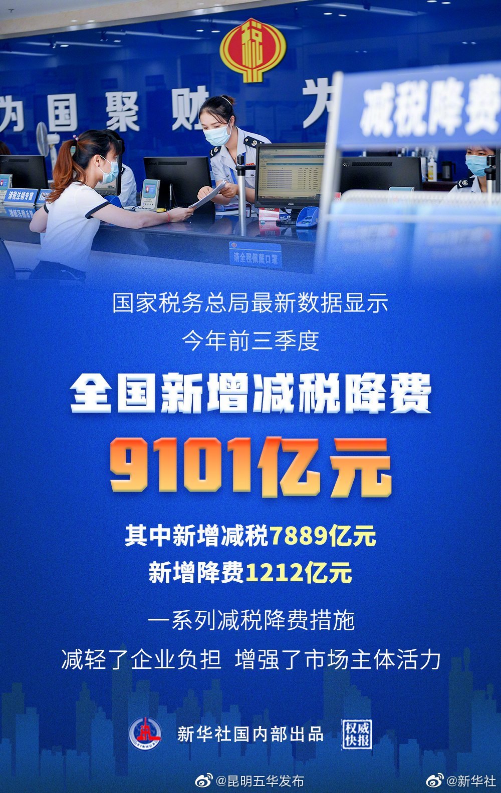 权威快报|前三季度全国新增减税降费9101亿元