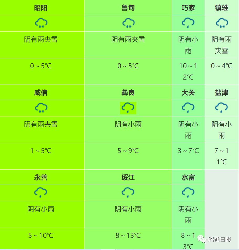局部大到暴雪!昭通发布重要预警!