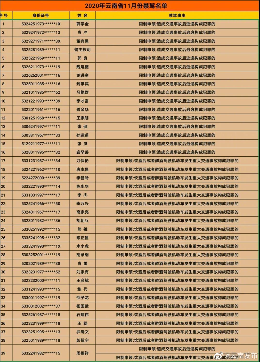 11月云南共39人被终生禁驾