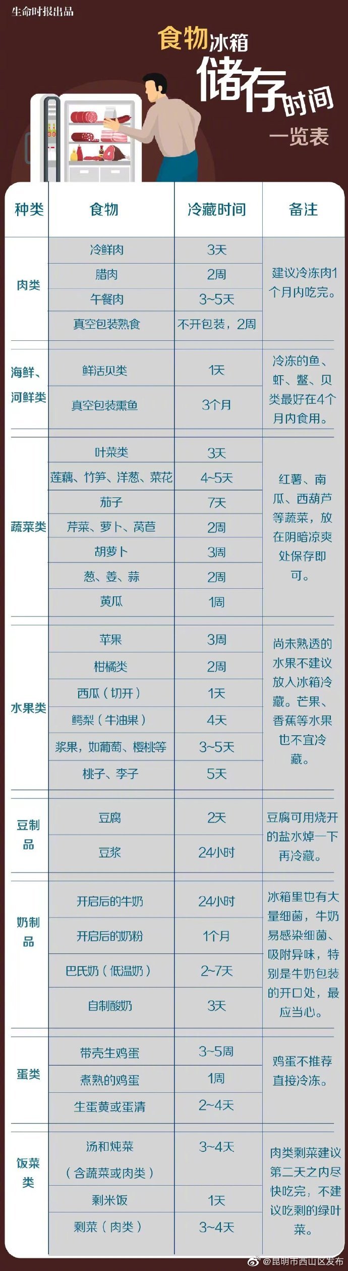 万万没想到!果蔬盒是冰箱最脏的地方