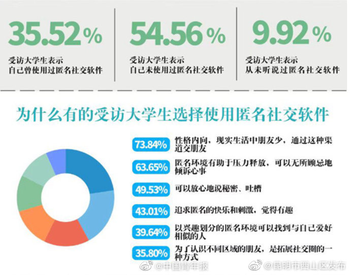 “昆明市西山区发布”微博
