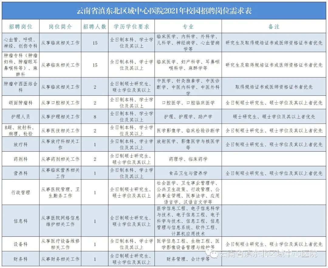 云南省滇东北区域中心医院
