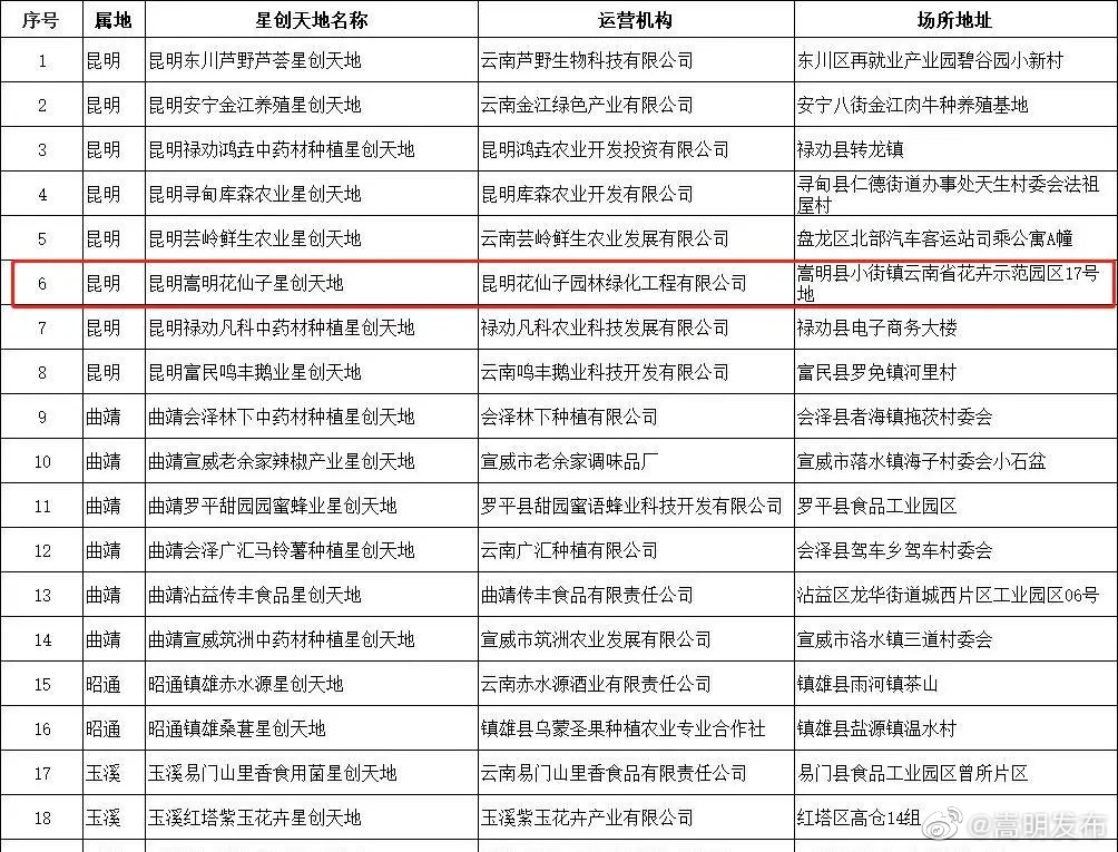 嵩明1家单位拟入选！云南省培育建设第六批“星创天地”名单公示