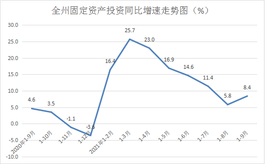 1-9月文山州固定资产投资增速回升至8.4%