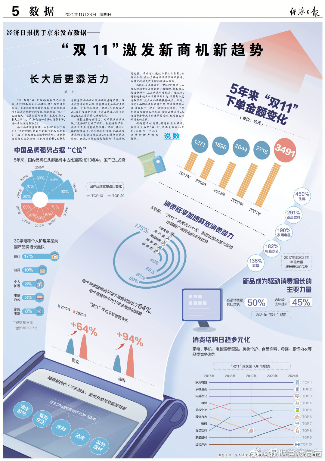双11激发新商机新趋势